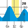 Tutka Bay tide chart for Sunday, December 28, 2025