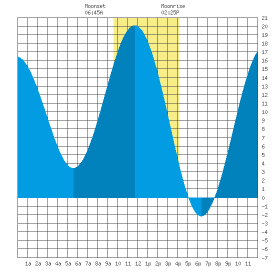 Tutka Bay tide chart for Tuesday, December 2, 2025