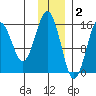 Tutka Bay tide chart for Tuesday, December 2, 2025