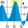 Tutka Bay tide chart for Thursday, December 4, 2025