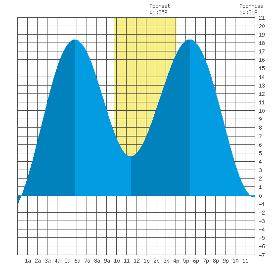 Tutka Bay tide chart for Tuesday, December 9, 2025