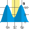 Tutka Bay tide chart for Tuesday, December 9, 2025