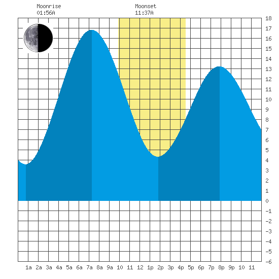 Tutka Bay tide chart for Saturday, January 10, 2026