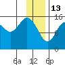Tutka Bay tide chart for Tuesday, January 13, 2026