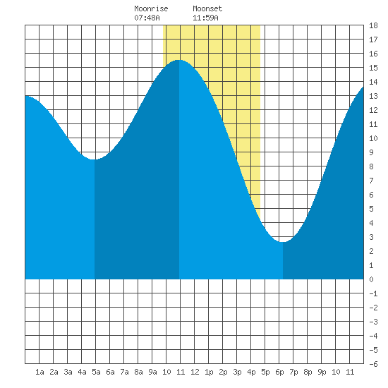 Tutka Bay tide chart for Wednesday, January 14, 2026