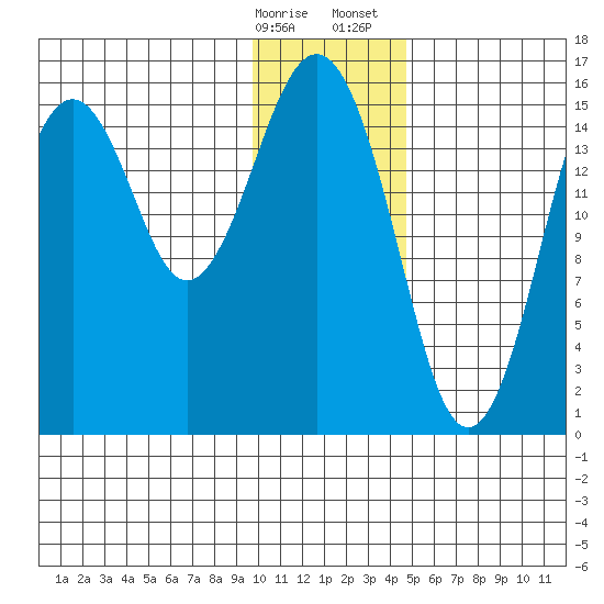 Tutka Bay tide chart for Friday, January 16, 2026