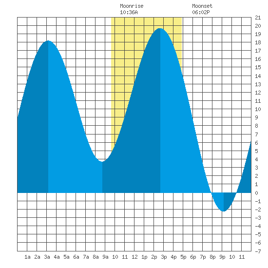 Tutka Bay tide chart for Monday, January 19, 2026