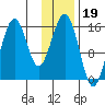 Tutka Bay tide chart for Monday, January 19, 2026