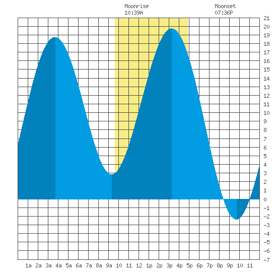 Tutka Bay tide chart for Tuesday, January 20, 2026