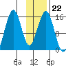 Tutka Bay tide chart for Thursday, January 22, 2026