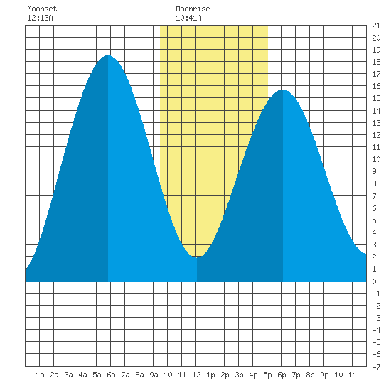 Tutka Bay tide chart for Saturday, January 24, 2026