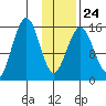 Tutka Bay tide chart for Saturday, January 24, 2026
