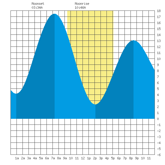 Tutka Bay tide chart for Monday, January 26, 2026
