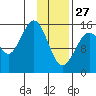 Tutka Bay tide chart for Tuesday, January 27, 2026