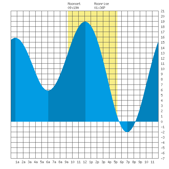 Tutka Bay tide chart for Friday, January 30, 2026