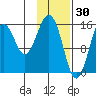 Tutka Bay tide chart for Friday, January 30, 2026