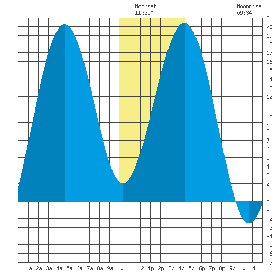 Tutka Bay tide chart for Tuesday, January 6, 2026