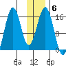 Tutka Bay tide chart for Tuesday, January 6, 2026