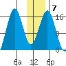 Tutka Bay tide chart for Wednesday, January 7, 2026