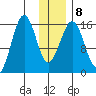 Tutka Bay tide chart for Thursday, January 8, 2026