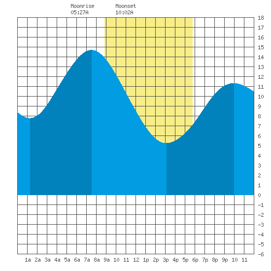 Tutka Bay tide chart for Tuesday, February 10, 2026