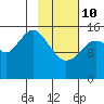 Tutka Bay tide chart for Tuesday, February 10, 2026