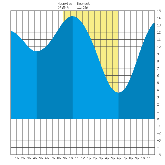 Tutka Bay tide chart for Thursday, February 12, 2026