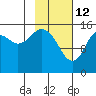 Tutka Bay tide chart for Thursday, February 12, 2026