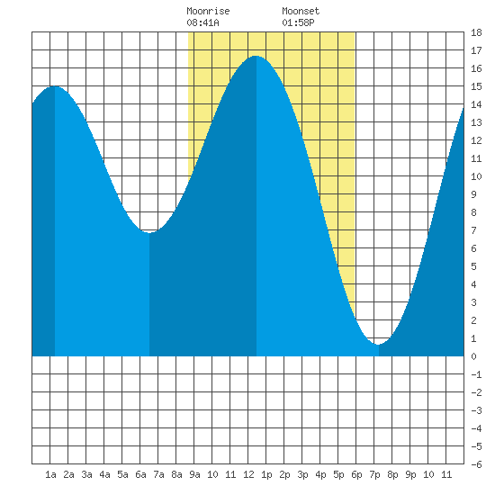 Tutka Bay tide chart for Saturday, February 14, 2026