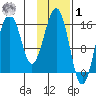 Tutka Bay tide chart for Sunday, February 1, 2026