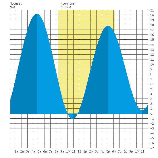 Tutka Bay tide chart for Saturday, February 21, 2026