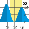 Tutka Bay tide chart for Sunday, February 22, 2026