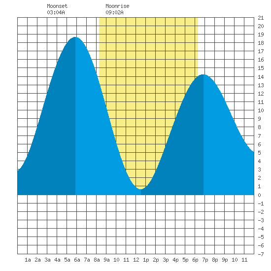 Tutka Bay tide chart for Monday, February 23, 2026