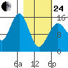 Tutka Bay tide chart for Tuesday, February 24, 2026
