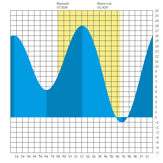 Tutka Bay tide chart for Saturday, February 28, 2026