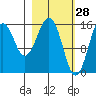 Tutka Bay tide chart for Saturday, February 28, 2026
