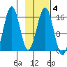 Tutka Bay tide chart for Wednesday, February 4, 2026