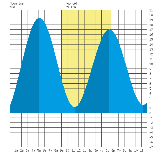 Tutka Bay tide chart for Friday, February 6, 2026
