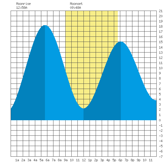 Tutka Bay tide chart for Saturday, February 7, 2026