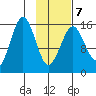 Tutka Bay tide chart for Saturday, February 7, 2026