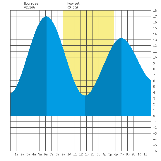 Tutka Bay tide chart for Sunday, February 8, 2026