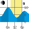 Tutka Bay tide chart for Monday, February 9, 2026