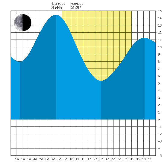 Tutka Bay tide chart for Wednesday, March 11, 2026
