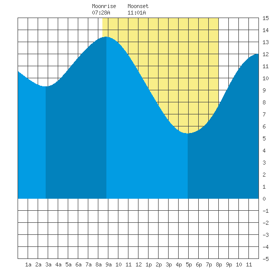 Tutka Bay tide chart for Thursday, March 12, 2026