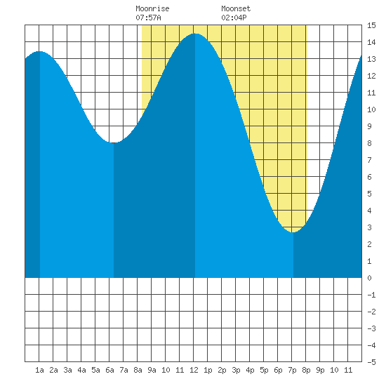 Tutka Bay tide chart for Saturday, March 14, 2026