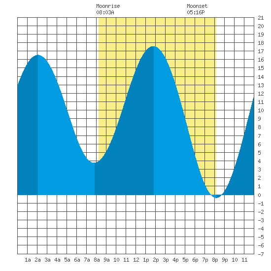 Tutka Bay tide chart for Monday, March 16, 2026