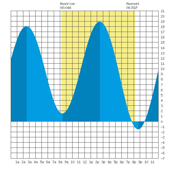 Tutka Bay tide chart for Tuesday, March 17, 2026
