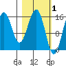 Tutka Bay tide chart for Sunday, March 1, 2026