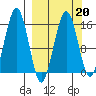 Tutka Bay tide chart for Friday, March 20, 2026