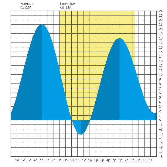 Tutka Bay tide chart for Sunday, March 22, 2026